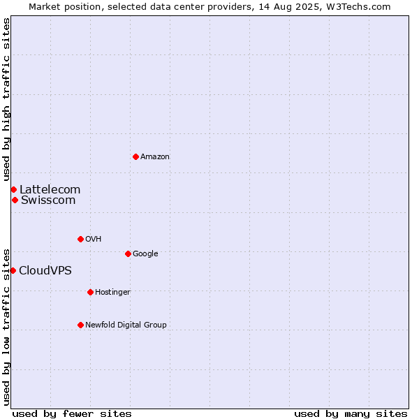 Market position of Swisscom vs. Lattelecom vs. CloudVPS