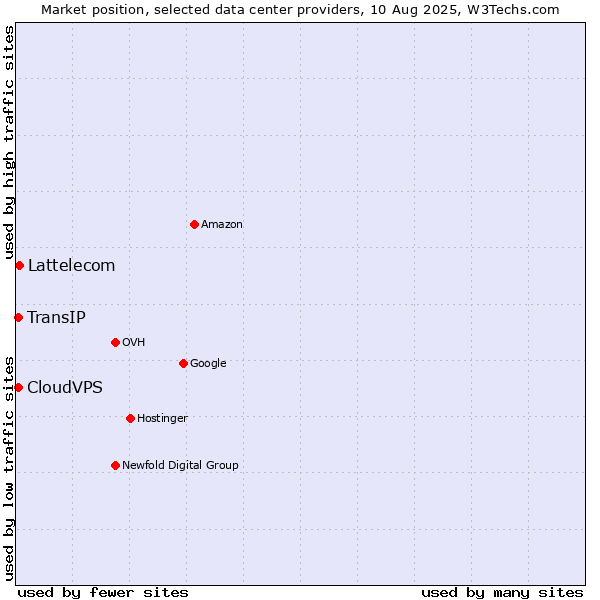 Market position of Lattelecom vs. CloudVPS vs. TransIP