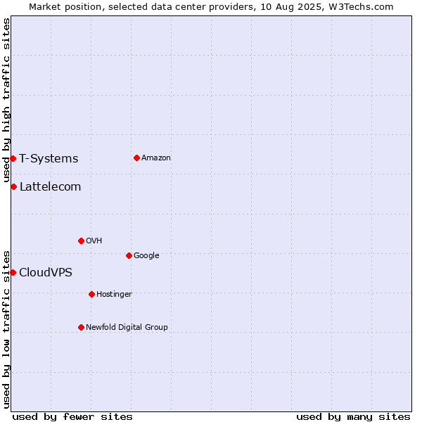 Market position of Lattelecom vs. T-Systems vs. CloudVPS
