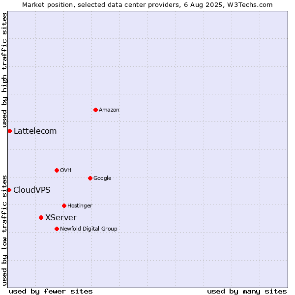 Market position of XServer vs. Lattelecom vs. CloudVPS