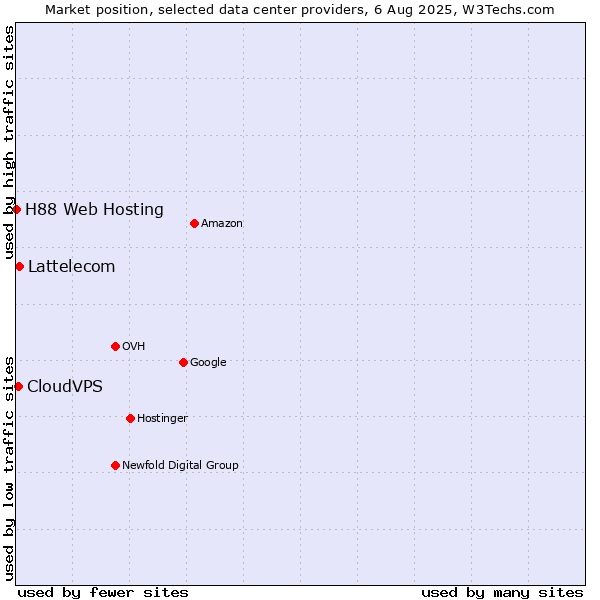 Market position of Lattelecom vs. CloudVPS vs. H88 Web Hosting