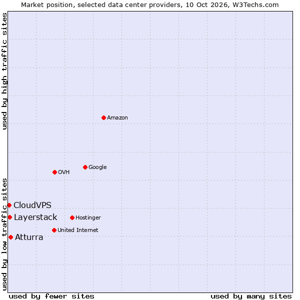 Market position of Atturra vs. Layerstack vs. CloudVPS