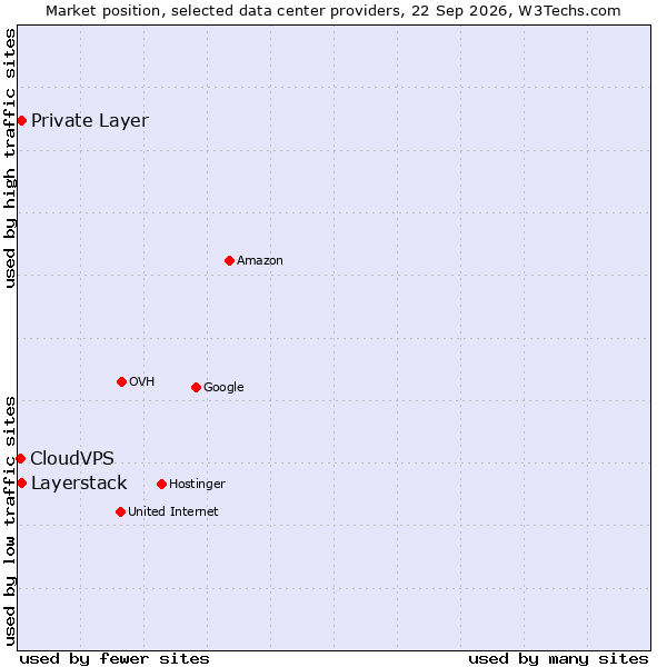 Market position of Private Layer vs. Layerstack vs. CloudVPS