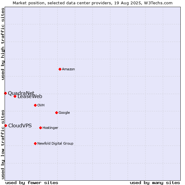 Market position of LeaseWeb vs. CloudVPS vs. QuadraNet