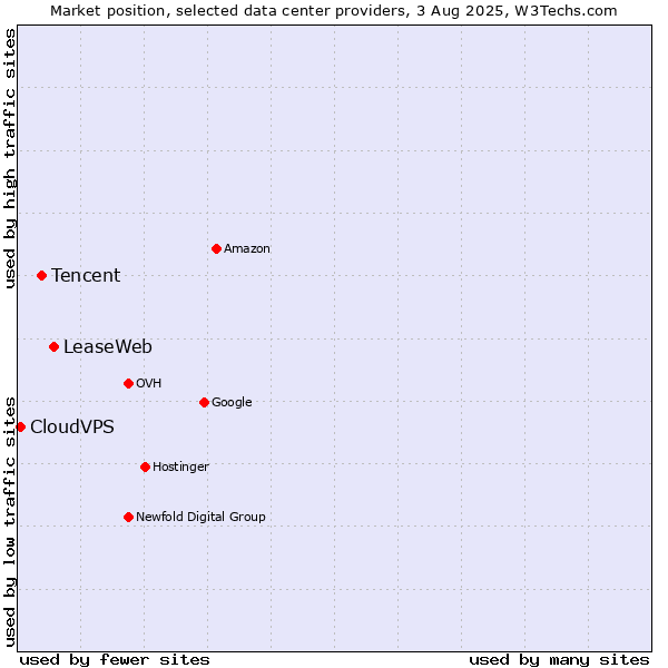 Market position of LeaseWeb vs. Tencent vs. CloudVPS