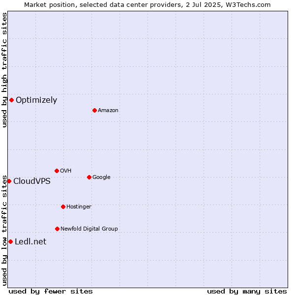 Market position of Optimizely vs. Ledl.net vs. CloudVPS