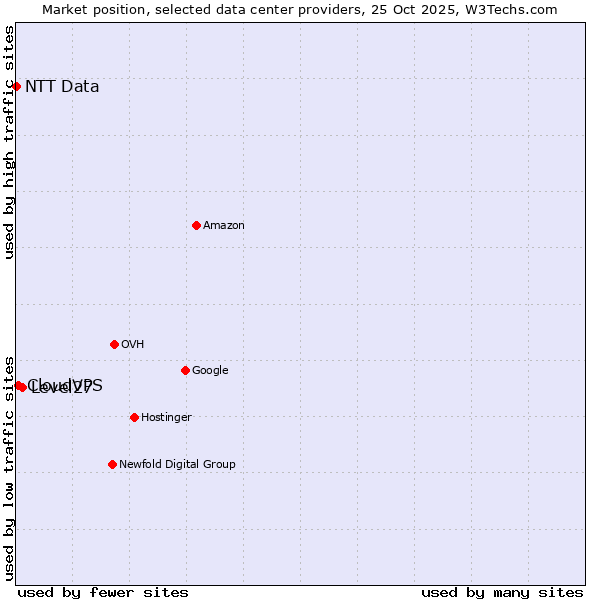 Market position of Level27 vs. CloudVPS vs. NTT Data