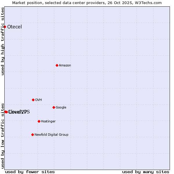Market position of Level27 vs. CloudVPS vs. Otecel