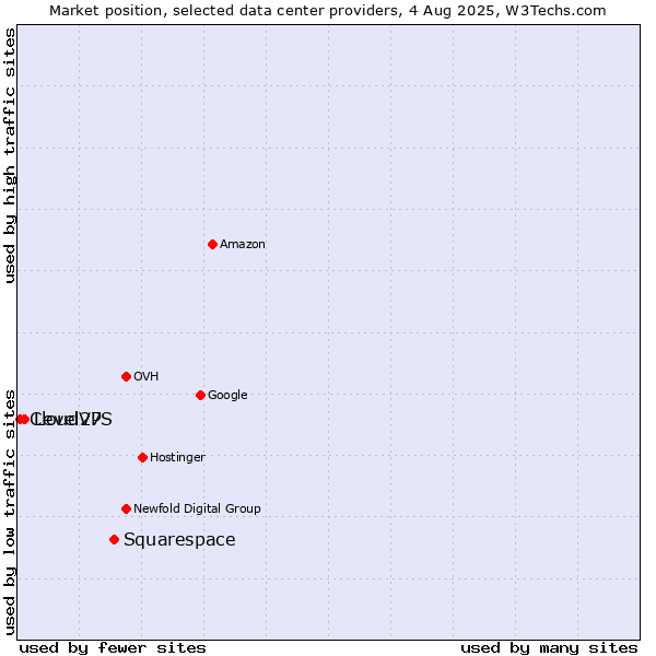 Market position of Squarespace vs. Level27 vs. CloudVPS