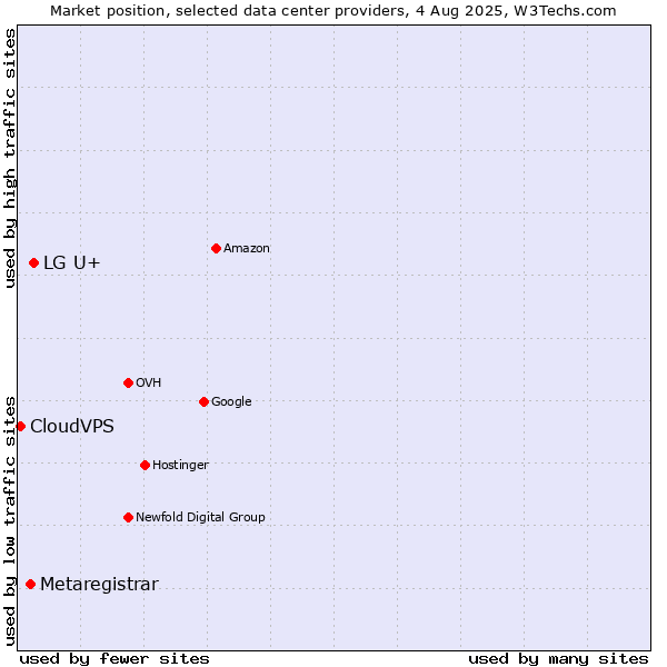 Market position of LG U+ vs. Metaregistrar vs. CloudVPS