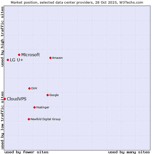 Market position of Microsoft vs. LG U+ vs. CloudVPS