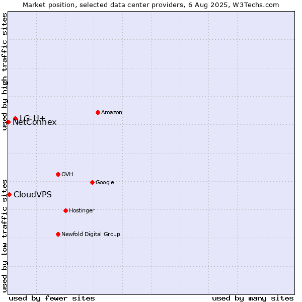 Market position of LG U+ vs. CloudVPS vs. NetConnex
