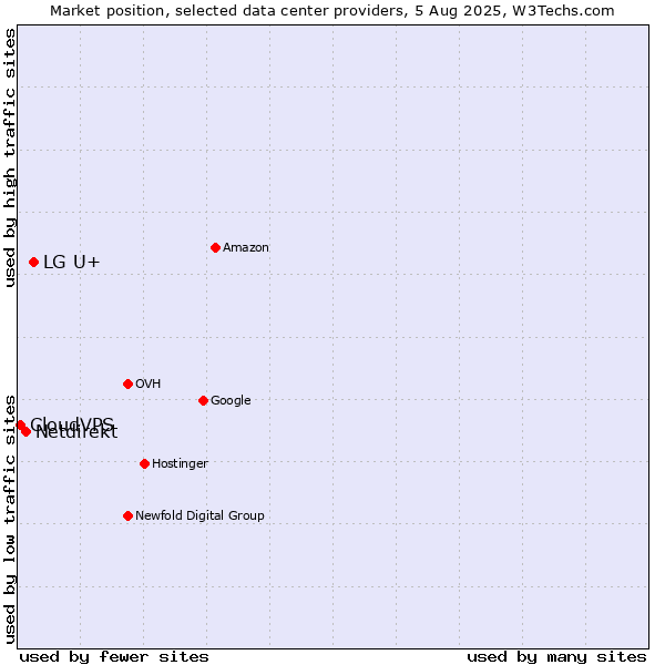 Market position of LG U+ vs. Netdirekt vs. CloudVPS