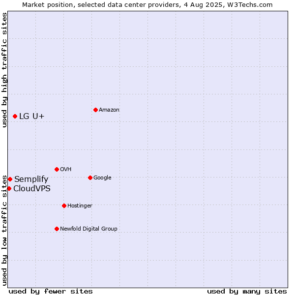 Market position of LG U+ vs. Semplify vs. CloudVPS