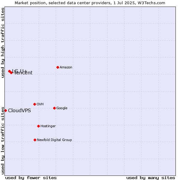 Market position of Tencent vs. LG U+ vs. CloudVPS
