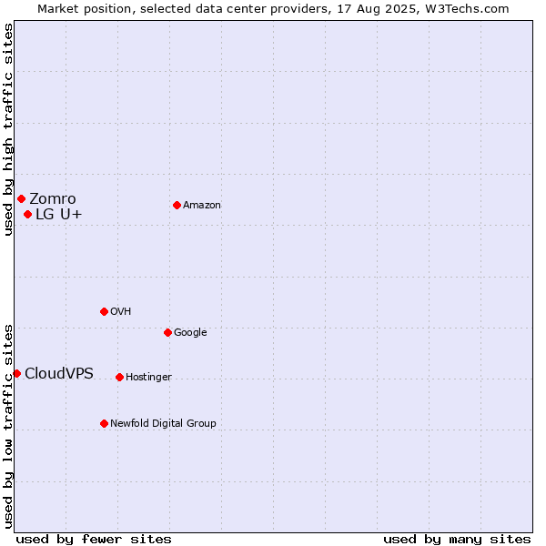 Market position of LG U+ vs. Zomro vs. CloudVPS