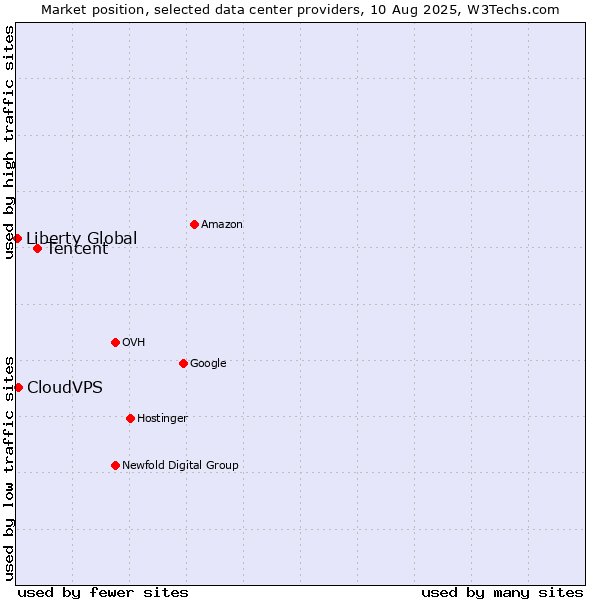 Market position of Tencent vs. CloudVPS vs. Liberty Global