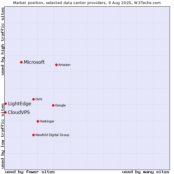 Market position of Microsoft vs. LightEdge vs. CloudVPS