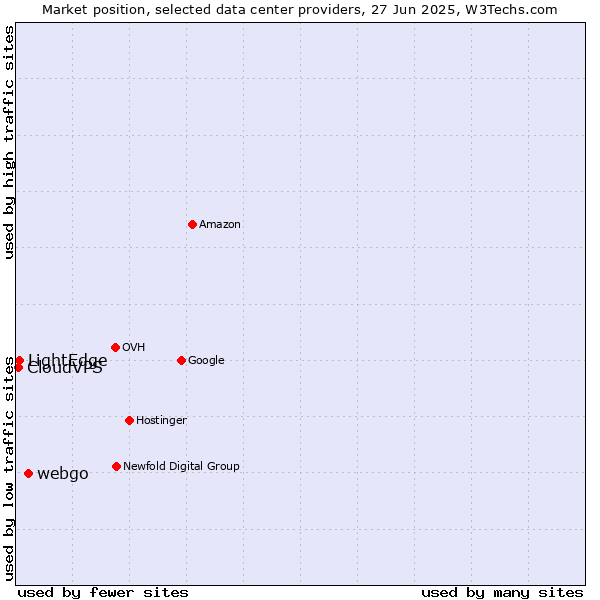 Market position of webgo vs. LightEdge vs. CloudVPS