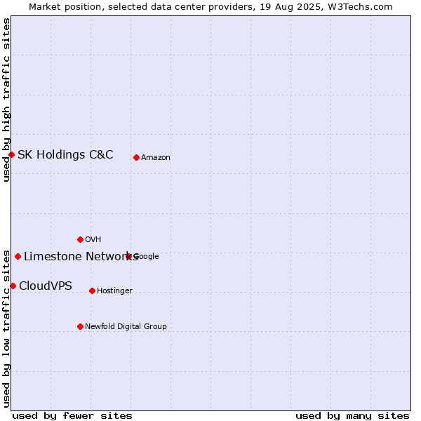 Market position of Limestone Networks vs. CloudVPS vs. SK Holdings C&C