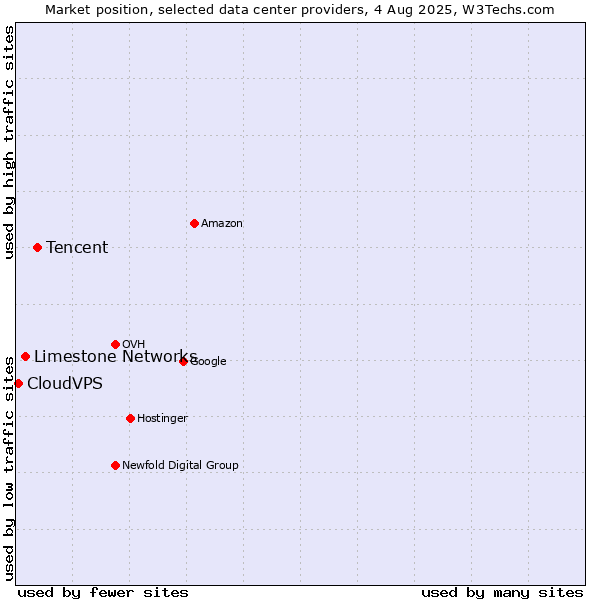 Market position of Tencent vs. Limestone Networks vs. CloudVPS