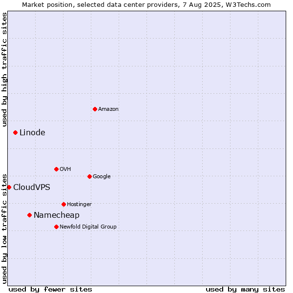 Market position of Namecheap vs. Linode vs. CloudVPS