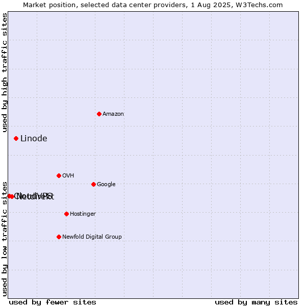 Market position of Linode vs. Netdirekt vs. CloudVPS