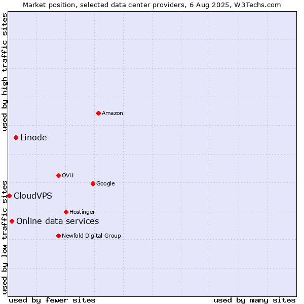 Market position of Linode vs. Online data services vs. CloudVPS