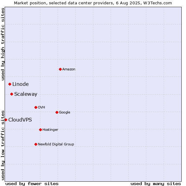Market position of Scaleway vs. Linode vs. CloudVPS