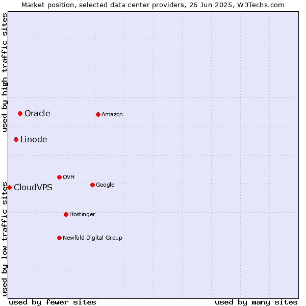 Market position of Oracle vs. Linode vs. CloudVPS