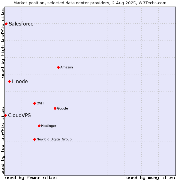Market position of Linode vs. Salesforce vs. CloudVPS