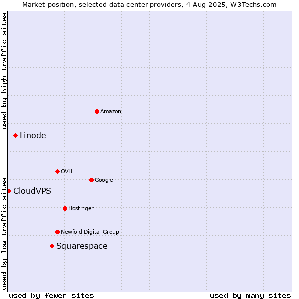 Market position of Squarespace vs. Linode vs. CloudVPS