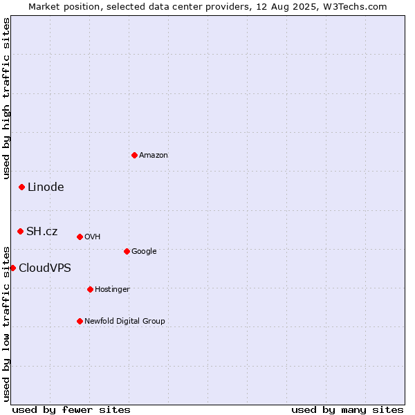 Market position of Linode vs. SH.cz vs. CloudVPS