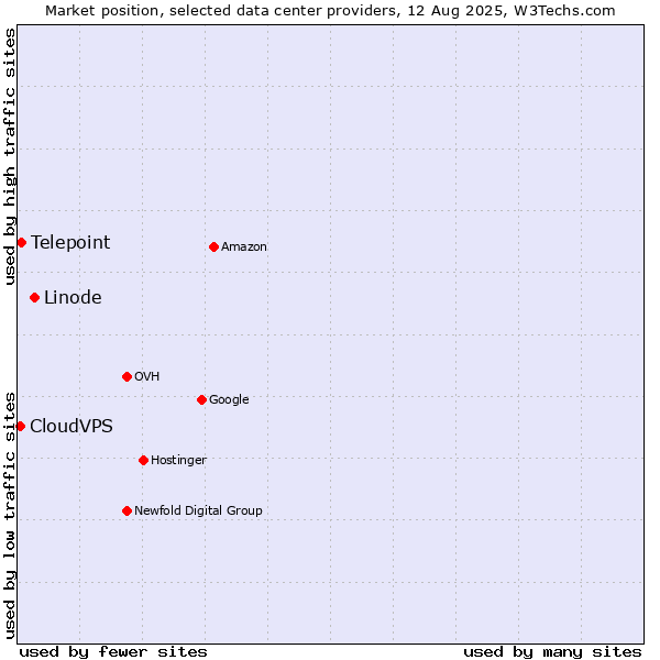 Market position of Linode vs. Telepoint vs. CloudVPS