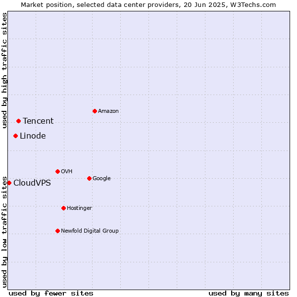 Market position of Tencent vs. Linode vs. CloudVPS