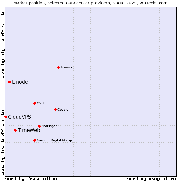 Market position of TimeWeb vs. Linode vs. CloudVPS
