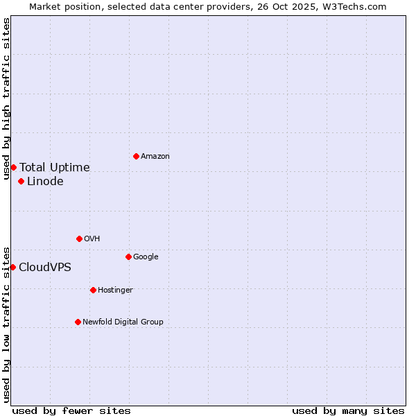 Market position of Linode vs. Total Uptime vs. CloudVPS