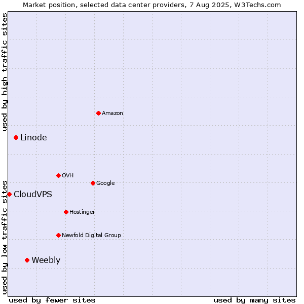 Market position of Weebly vs. Linode vs. CloudVPS
