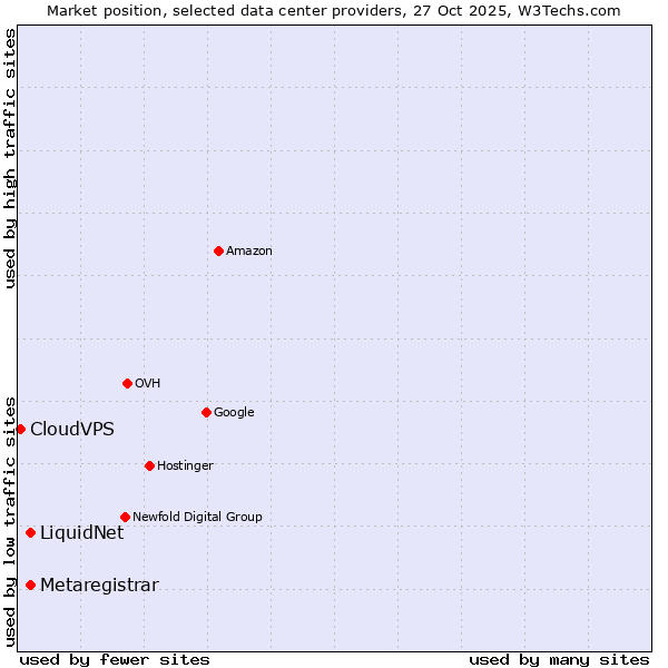 Market position of LiquidNet vs. Metaregistrar vs. CloudVPS