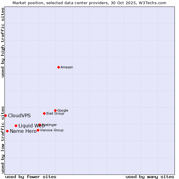 Market position of Liquid Web vs. Name Hero vs. CloudVPS