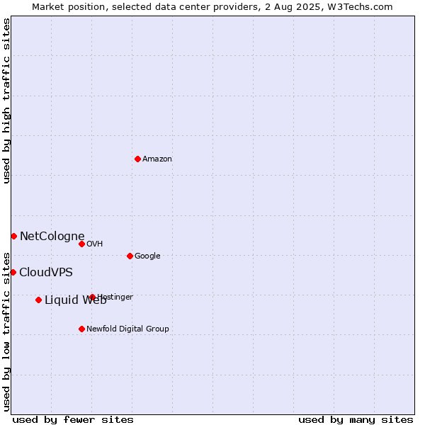 Market position of Liquid Web vs. NetCologne vs. CloudVPS