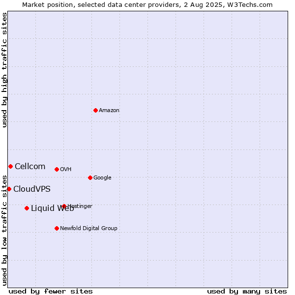 Market position of Liquid Web vs. Cellcom vs. CloudVPS