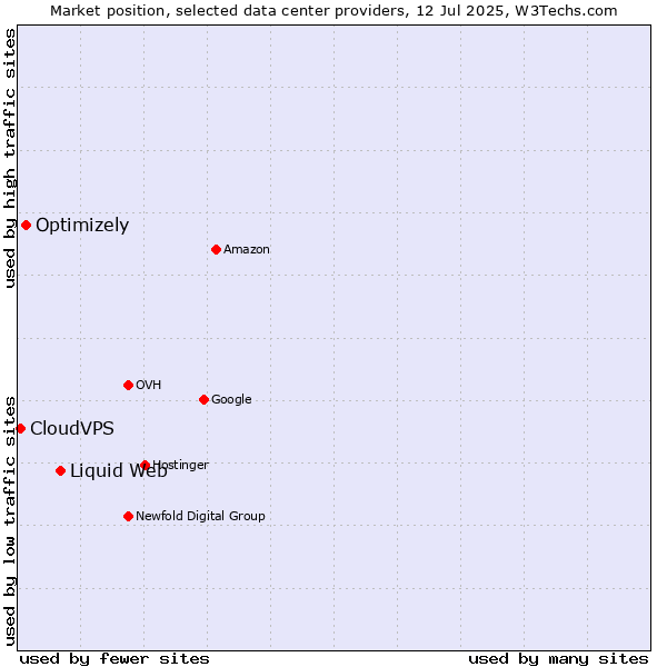 Market position of Liquid Web vs. Optimizely vs. CloudVPS