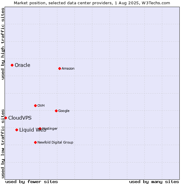 Market position of Liquid Web vs. Oracle vs. CloudVPS