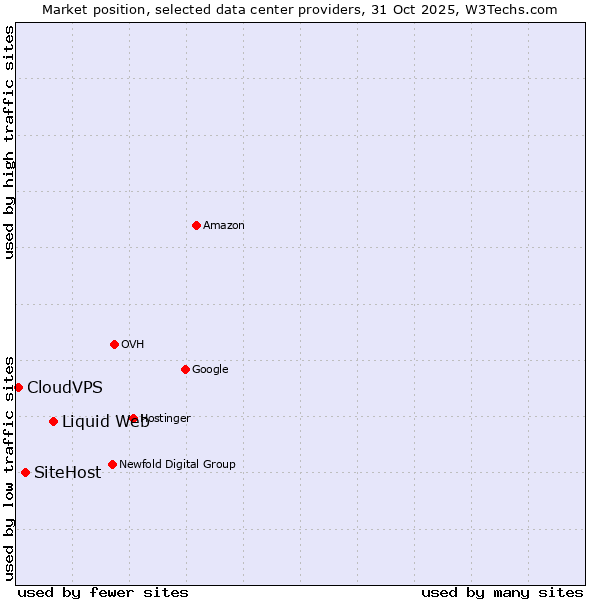 Market position of Liquid Web vs. SiteHost vs. CloudVPS