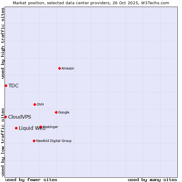 Market position of Liquid Web vs. TDC vs. CloudVPS
