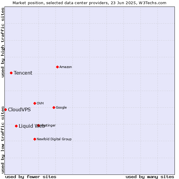 Market position of Liquid Web vs. Tencent vs. CloudVPS