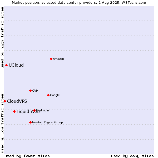 Market position of Liquid Web vs. UCloud vs. CloudVPS