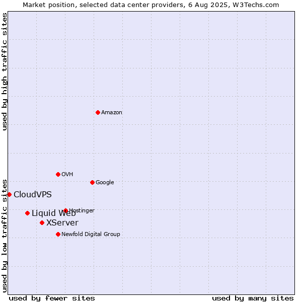 Market position of XServer vs. Liquid Web vs. CloudVPS