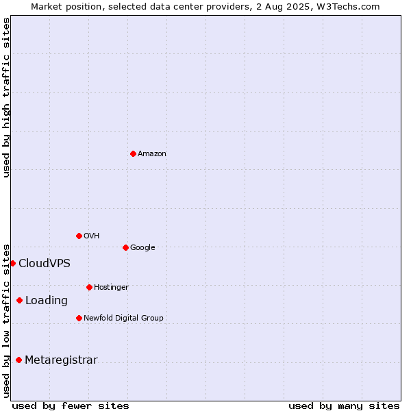 Market position of Loading vs. Metaregistrar vs. CloudVPS